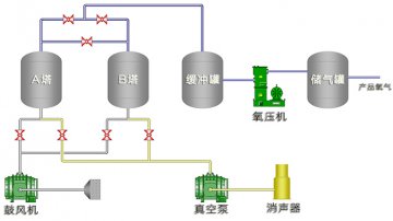 VPSA制氧設(shè)備在玻璃熔窯爐窯全氧助燃煙氣SCR脫硝