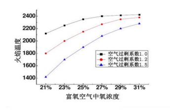 減少玻璃爐窯NOx排放富氧助燃技術(shù)