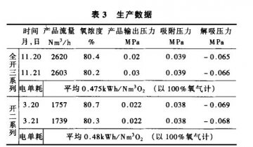 VPSA真空變壓吸附制氧在富氧煉銅中的應用