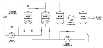 寶聯(lián)VPSA制氧設(shè)備的流程特點及配置制氧機