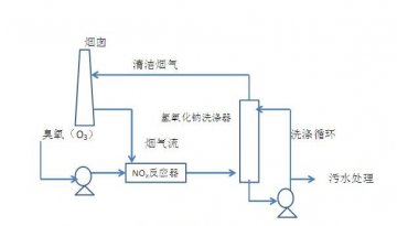 臭氧低溫脫硝技術介紹